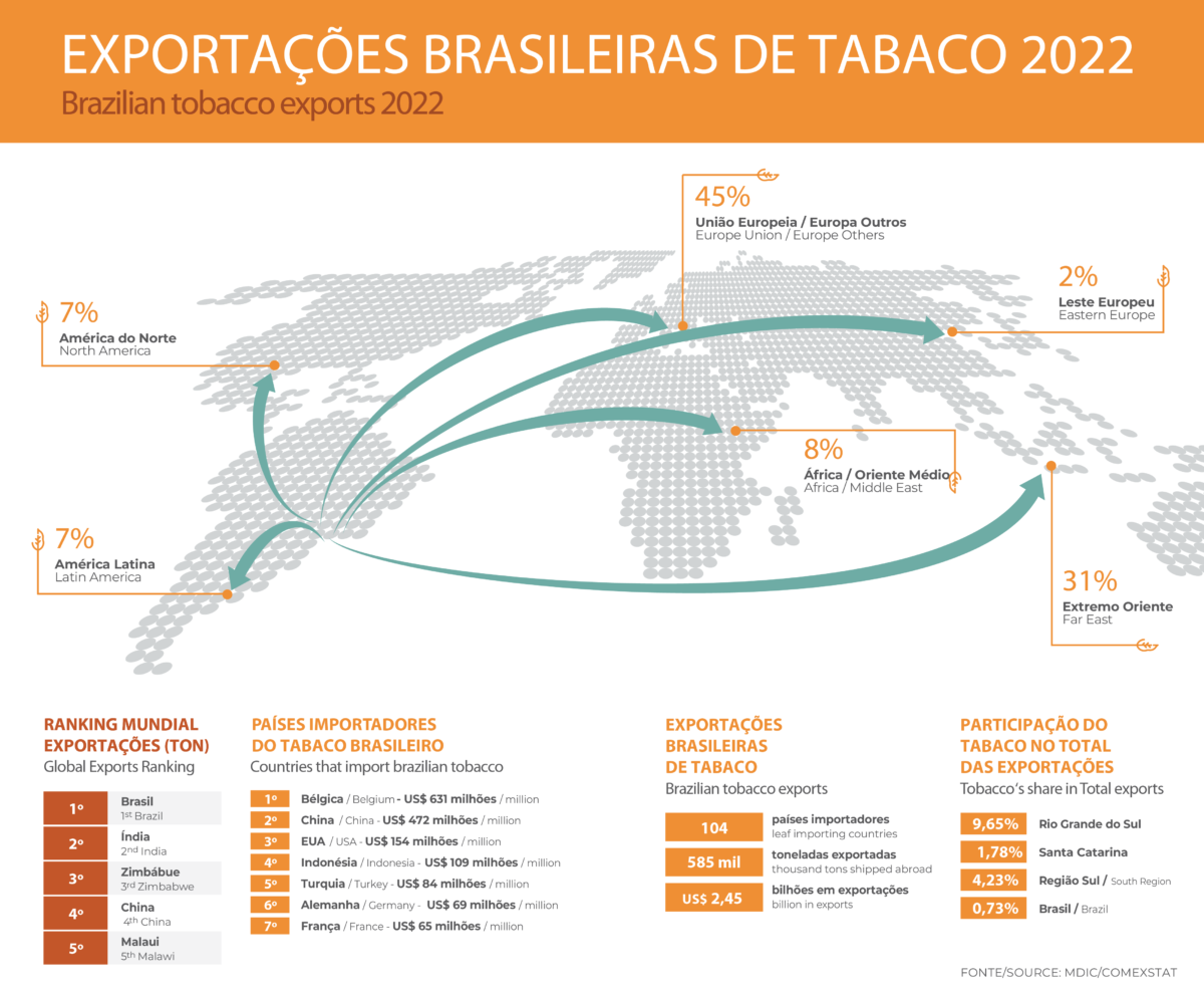 Brazilian Tobacco Exports
