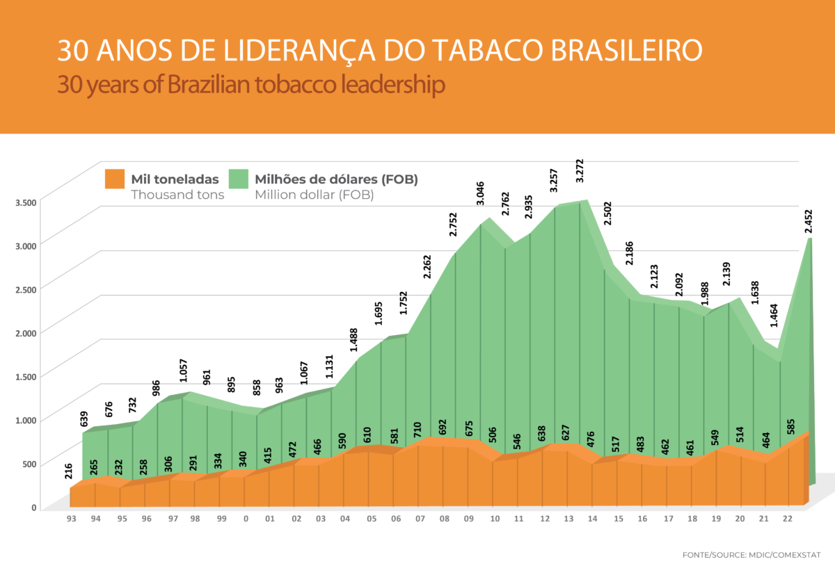 30 years of Brazilian tobacco leadership