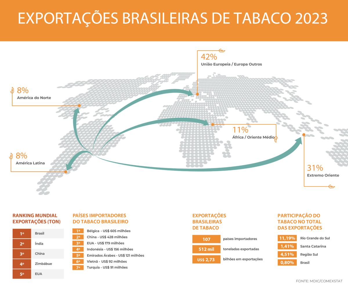 Exportações Brasileiras de Tabaco 2023
